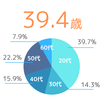 38.3歳