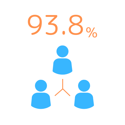 93.8%