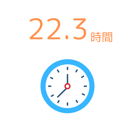 22.3時間