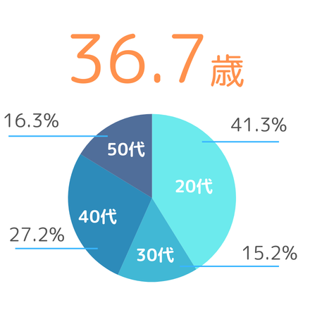 38.3歳