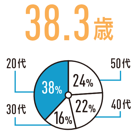 38.3歳